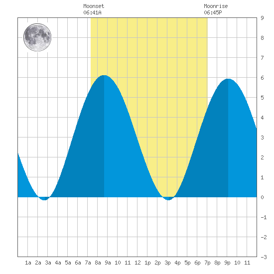 Sawpit Creek tide chart for Monday, October 6, 2025
