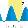 Sawpit Creek tide chart for Tuesday, October 7, 2025