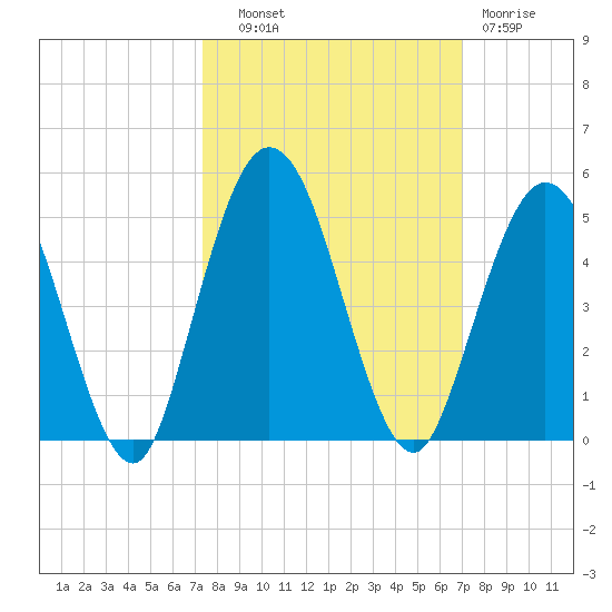 Sawpit Creek tide chart for Wednesday, October 8, 2025