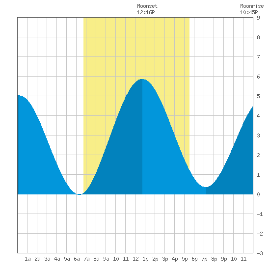 Sawpit Creek tide chart for Monday, November 10, 2025