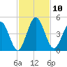 Sawpit Creek tide chart for Monday, November 10, 2025