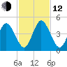 Sawpit Creek tide chart for Wednesday, November 12, 2025