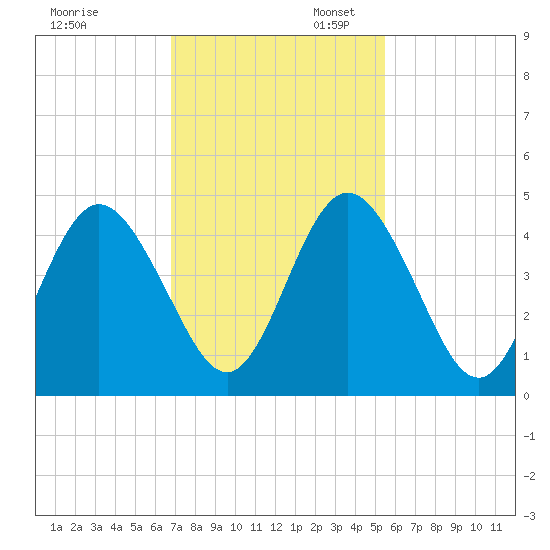 Sawpit Creek tide chart for Thursday, November 13, 2025