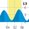 Sawpit Creek tide chart for Thursday, November 13, 2025