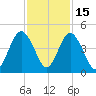 Sawpit Creek tide chart for Saturday, November 15, 2025