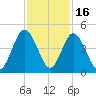 Sawpit Creek tide chart for Sunday, November 16, 2025