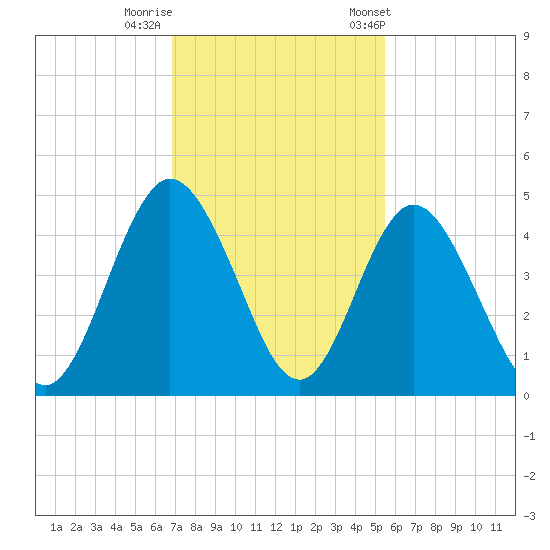 Sawpit Creek tide chart for Monday, November 17, 2025