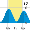 Sawpit Creek tide chart for Monday, November 17, 2025