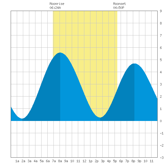 Sawpit Creek tide chart for Wednesday, November 19, 2025