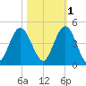 Sawpit Creek tide chart for Saturday, November 1, 2025