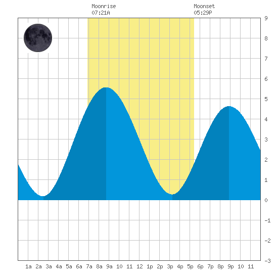 Sawpit Creek tide chart for Thursday, November 20, 2025