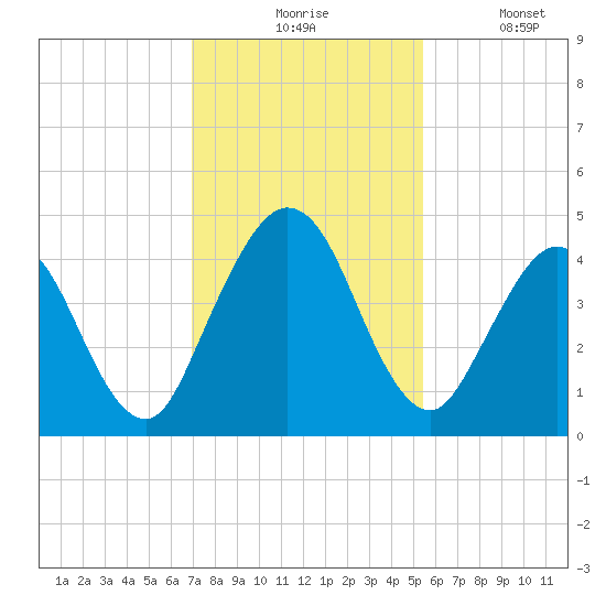 Sawpit Creek tide chart for Monday, November 24, 2025