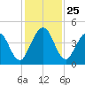 Sawpit Creek tide chart for Tuesday, November 25, 2025