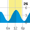 Sawpit Creek tide chart for Wednesday, November 26, 2025