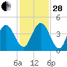 Sawpit Creek tide chart for Friday, November 28, 2025