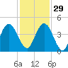 Sawpit Creek tide chart for Saturday, November 29, 2025