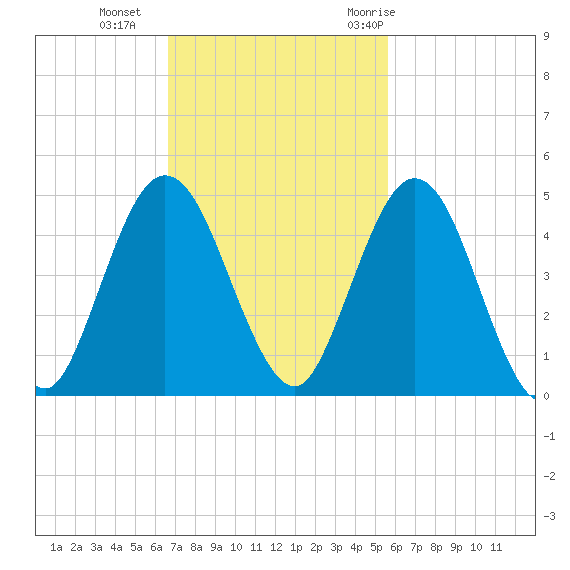 Sawpit Creek tide chart for Sunday, November 2, 2025