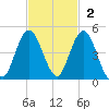 Sawpit Creek tide chart for Sunday, November 2, 2025