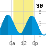 Sawpit Creek tide chart for Sunday, November 30, 2025