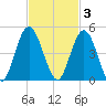 Sawpit Creek tide chart for Monday, November 3, 2025