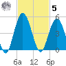 Sawpit Creek tide chart for Wednesday, November 5, 2025