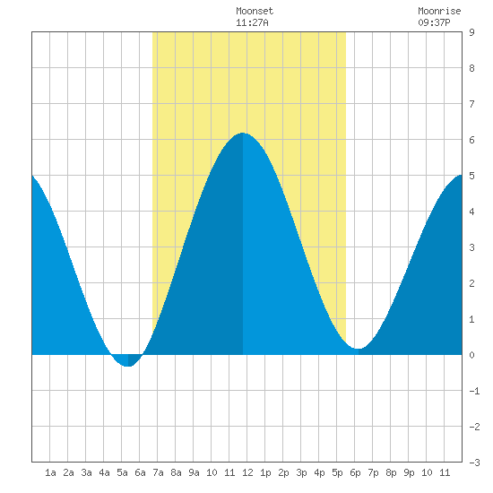 Sawpit Creek tide chart for Sunday, November 9, 2025