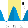Sawpit Creek tide chart for Sunday, November 9, 2025