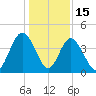 Sawpit Creek tide chart for Monday, December 15, 2025