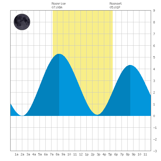 Sawpit Creek tide chart for Friday, December 19, 2025