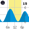 Sawpit Creek tide chart for Friday, December 19, 2025