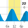 Sawpit Creek tide chart for Monday, December 22, 2025
