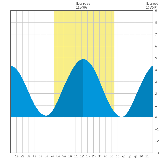 Sawpit Creek tide chart for Thursday, December 25, 2025