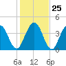 Sawpit Creek tide chart for Thursday, December 25, 2025