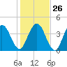 Sawpit Creek tide chart for Friday, December 26, 2025