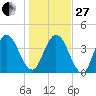 Sawpit Creek tide chart for Saturday, December 27, 2025
