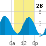 Sawpit Creek tide chart for Sunday, December 28, 2025