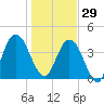 Sawpit Creek tide chart for Monday, December 29, 2025