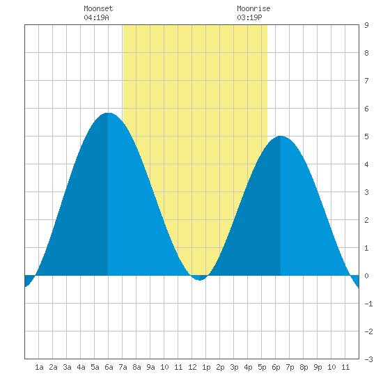 Sawpit Creek tide chart for Tuesday, December 2, 2025