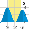 Sawpit Creek tide chart for Tuesday, December 2, 2025