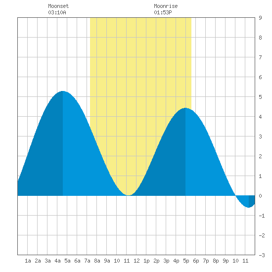 Sawpit Creek tide chart for Tuesday, December 30, 2025