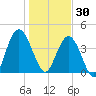 Sawpit Creek tide chart for Tuesday, December 30, 2025