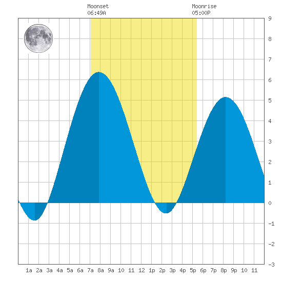 Sawpit Creek tide chart for Thursday, December 4, 2025