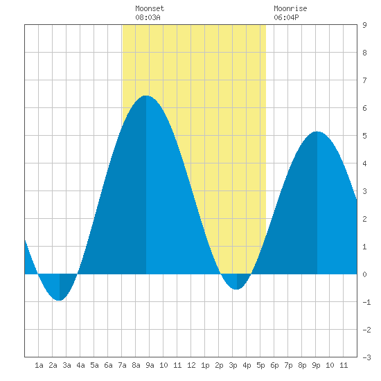 Sawpit Creek tide chart for Friday, December 5, 2025