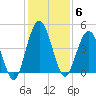 Sawpit Creek tide chart for Saturday, December 6, 2025