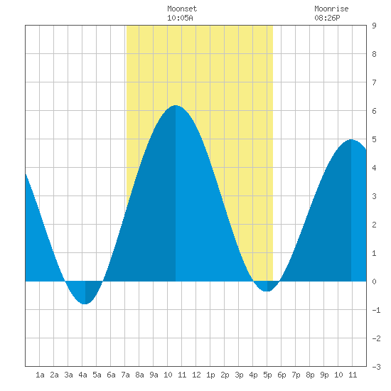 Sawpit Creek tide chart for Sunday, December 7, 2025