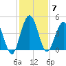 Sawpit Creek tide chart for Sunday, December 7, 2025