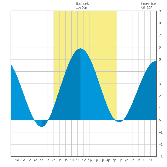 Sawpit Creek tide chart for Monday, December 8, 2025