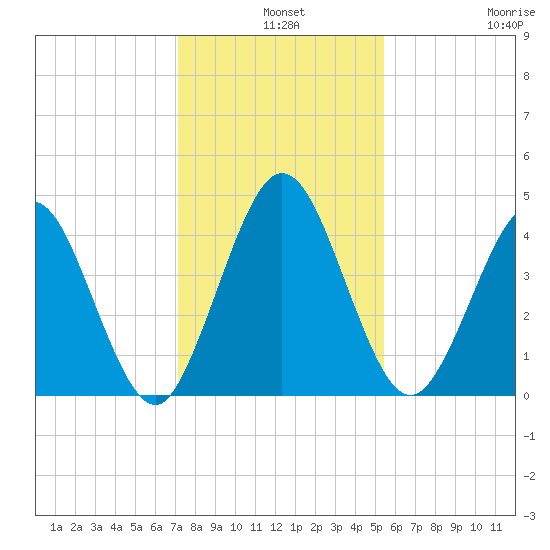 Sawpit Creek tide chart for Tuesday, December 9, 2025