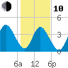 Sawpit Creek tide chart for Saturday, January 10, 2026
