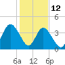 Sawpit Creek tide chart for Monday, January 12, 2026